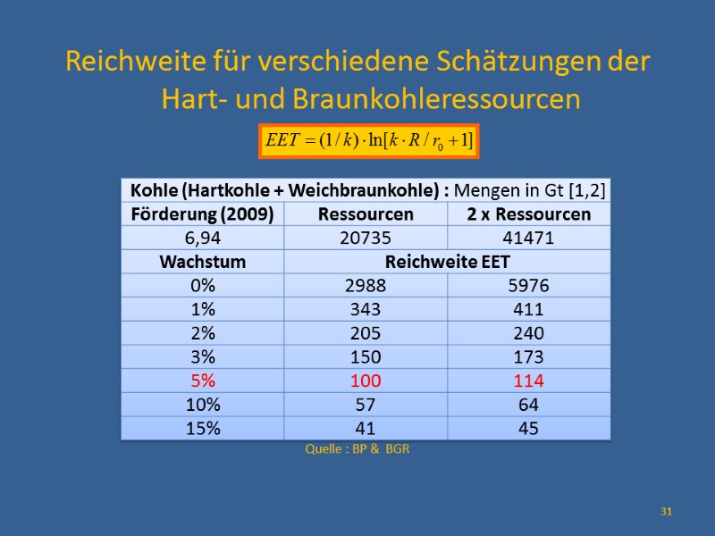 Reichweite für verschiedene Schätzungen der Hart- und Braunkohleressourcen      